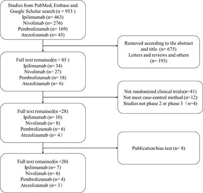 Meta-Analysis of Efficacy From CTLA-4 and PD-1/PD-L1 Inhibitors in Cancer Patients